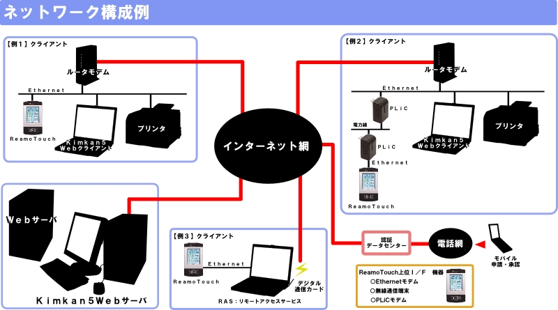 ネットワーク構成
